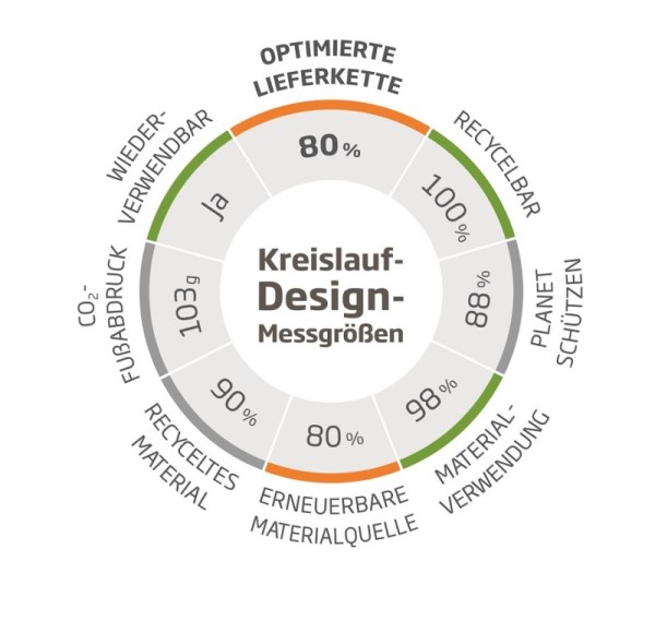 Mit den Kreislauf-Design-Messgrößen können Sie die Leistung Ihrer Verpackungen in Bezug auf die Nachhaltigkeit steigern.