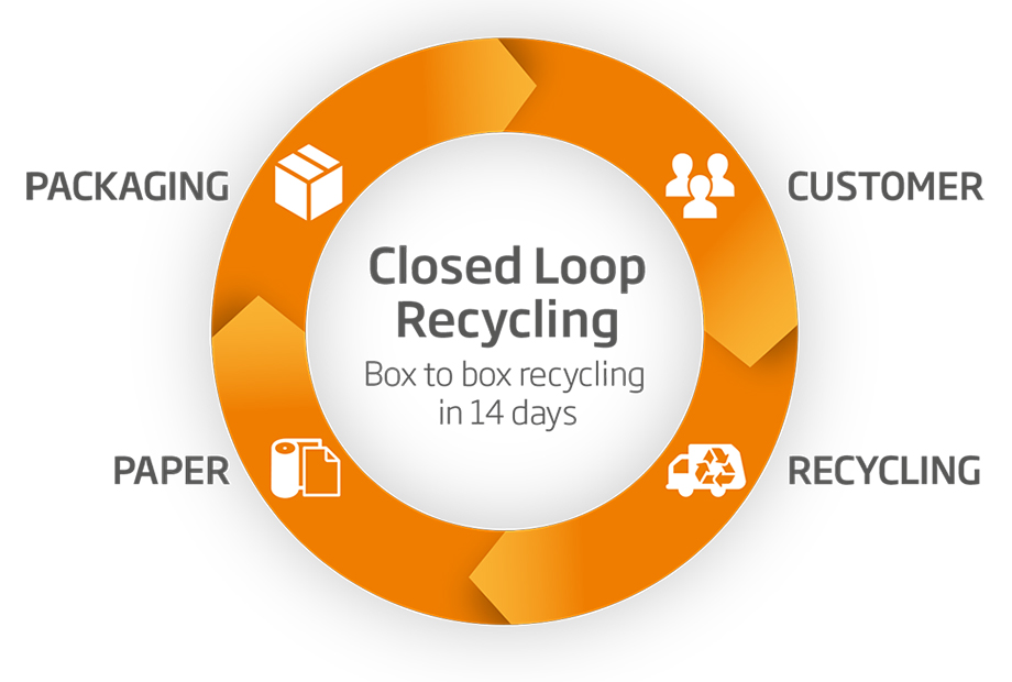 Možemo proizvesti, koristiti, prikupiti i reciklirati kartonsku ambalažu u roku od 14 dana.