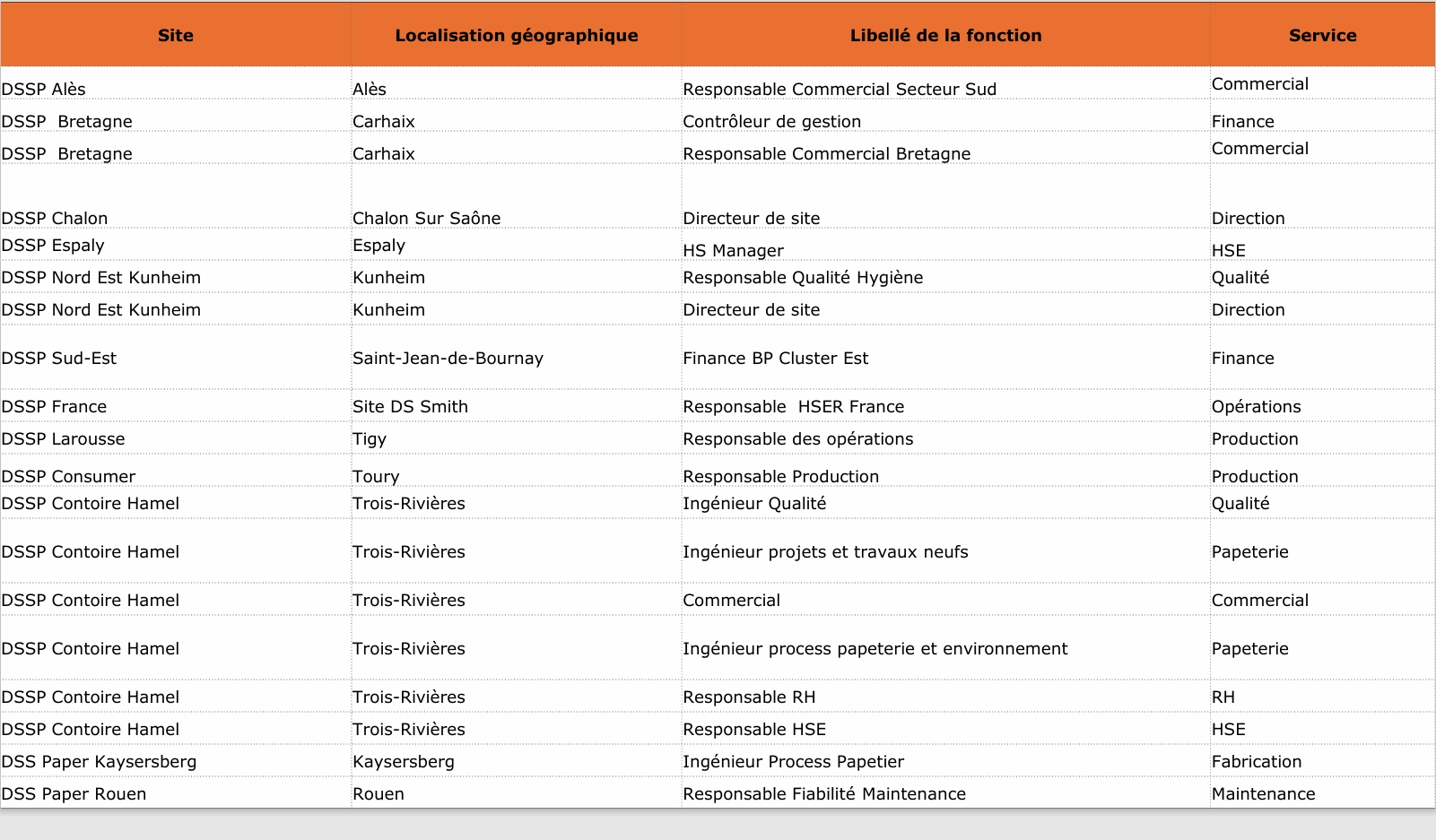Postes cadres à pourvoir (H/F) en CDI  