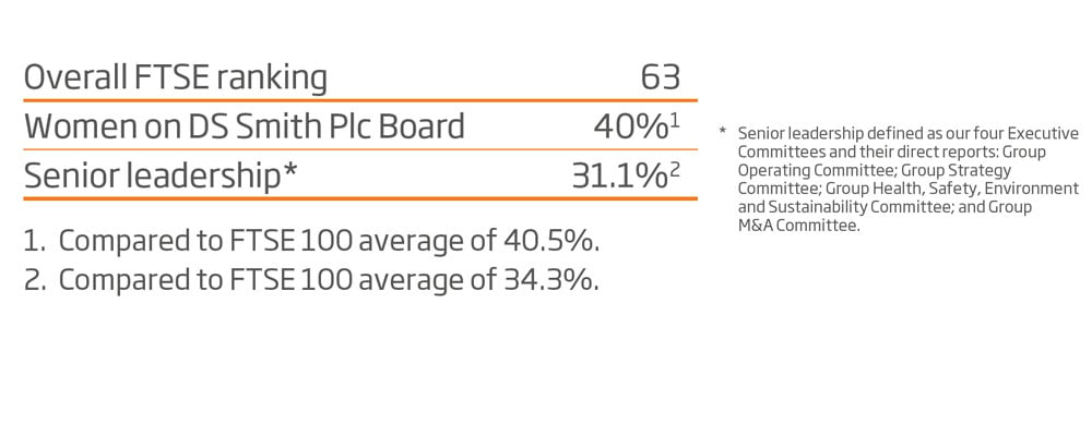 FTSE Women Leaders 2023