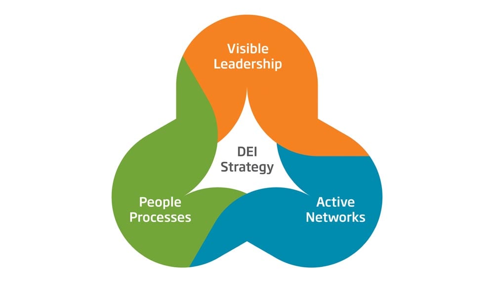 Our DEI Strategy has 3 pillars: (1) Visible leadership, (2) Active networks, (3) People processes