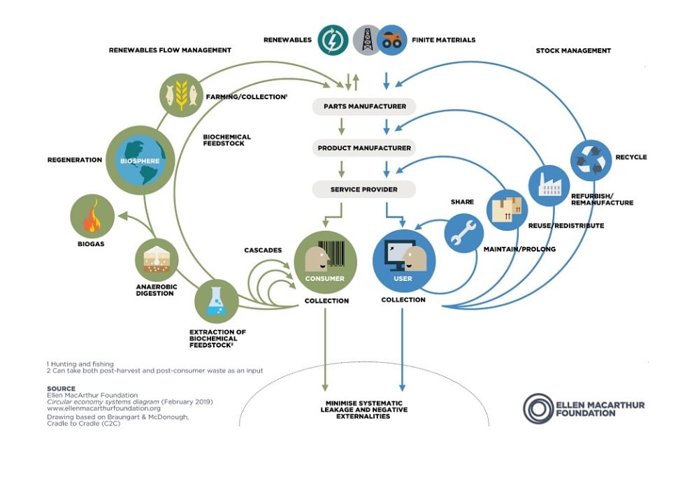 Die Kreislaufwirtschaft im Detail von der Ellen MacArthur Foundation