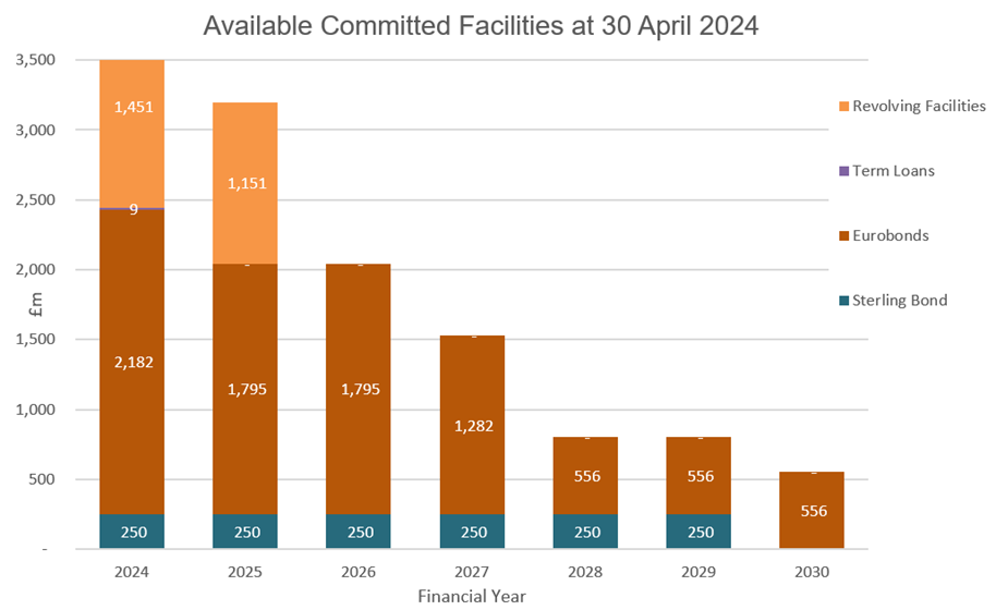 Available committed facilities as at 30 April 2024.png