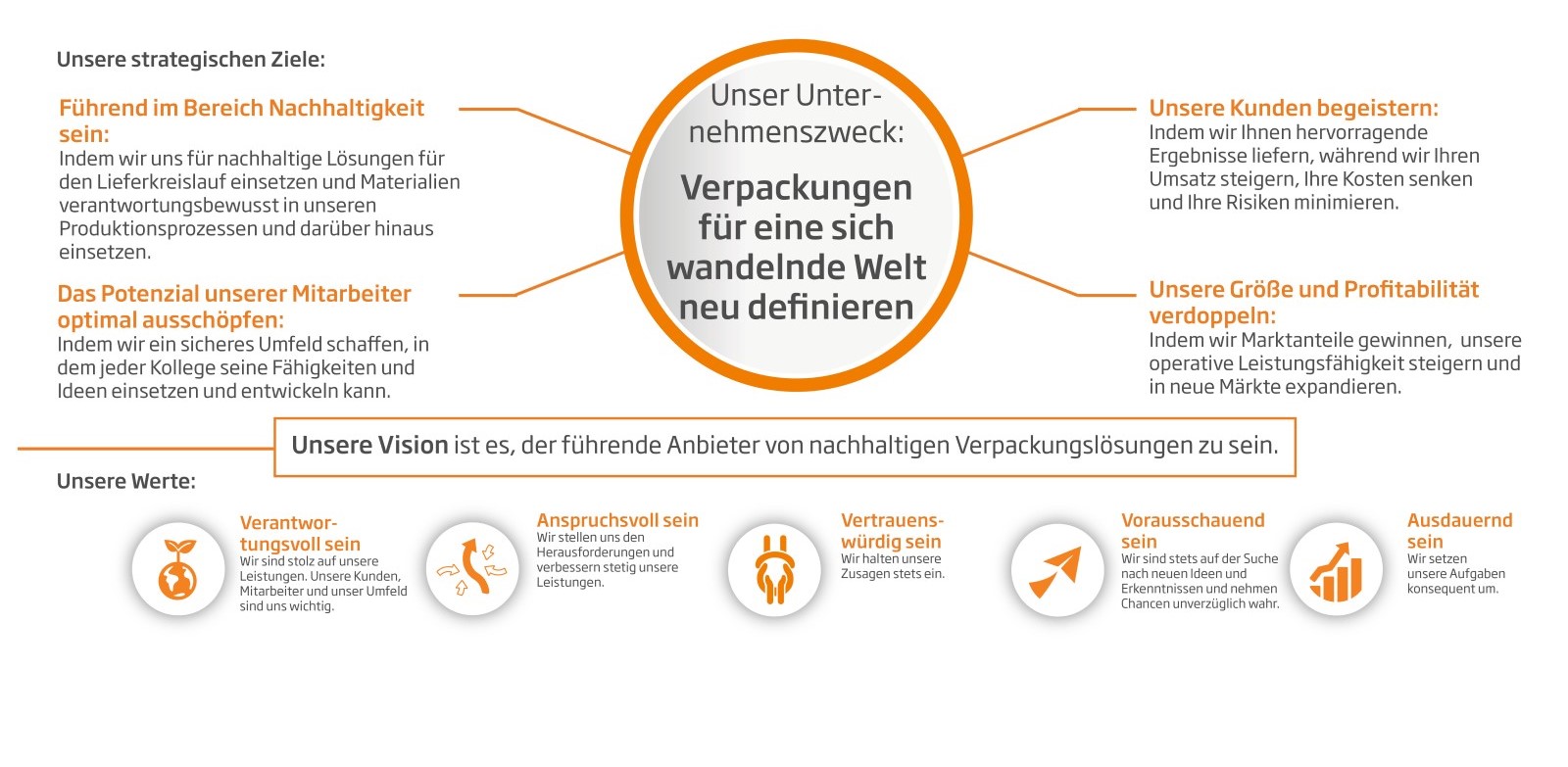 Unser Unternehmenszweck bestimmt unsere vier strategischen Ziele.