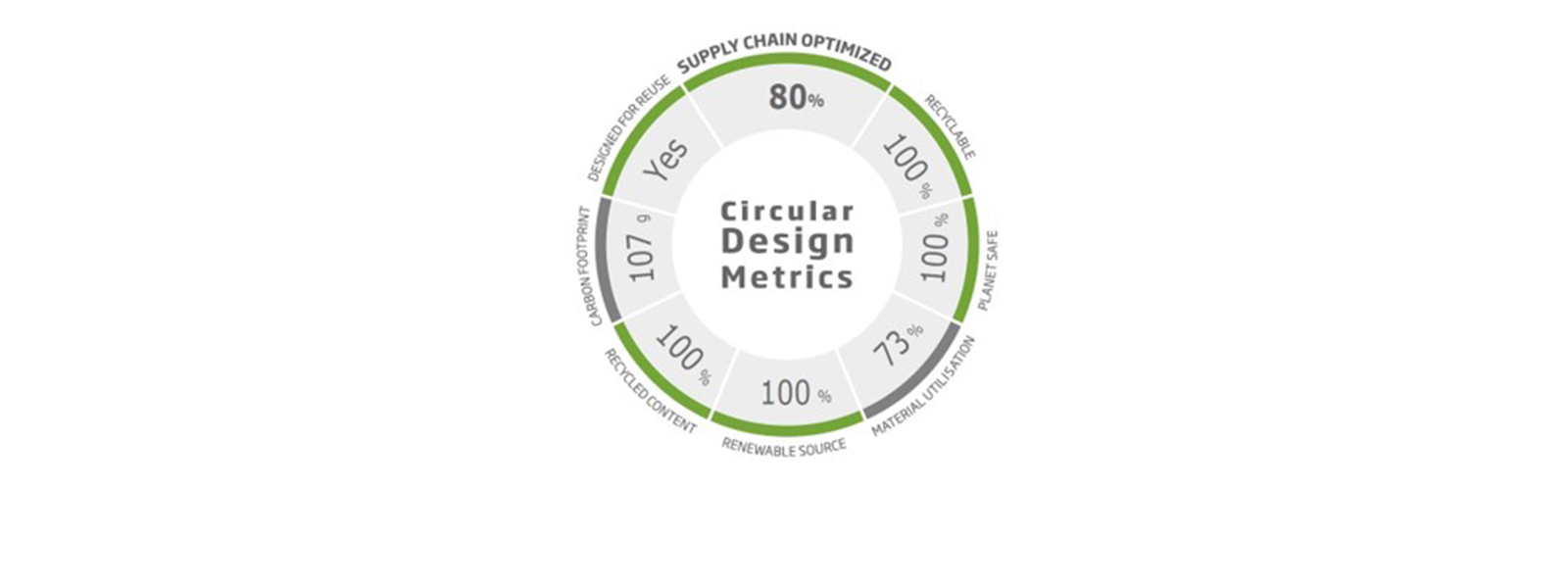 De nieuwe verpakking bevat geen plastic, is gemaakt van 100% recyclebaar materiaal en is na gebruik zelf ook volledig recyclebaar. Door de unieke constructie is het ook na transport te gebruiken als draagtray