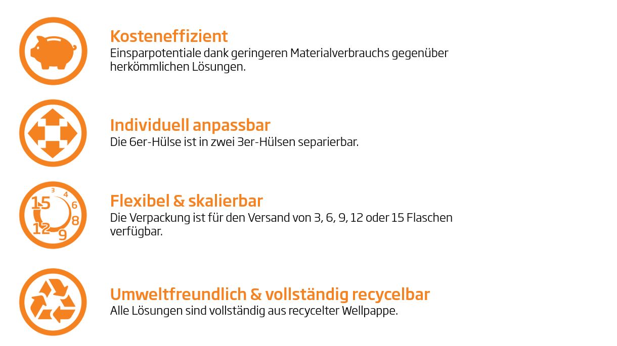 Kosteneffizient: Einsparpotentiale dank geringeren Materialverbrauchs gegenüber herkömmlichen Lösungen. Individuell anpassbar: Die 6er-Hülse ist in zwei 3er-Hülsen separierbar. Flexibel & skalierbar: Die Verpackung ist für den Versand von 3, 6, 9, 12 oder 15 Flaschen verfügbar. Umweltfreundlich & vollständig recycelbar: Alle Lösungen sind vollständig aus recycelter Wellpappe.