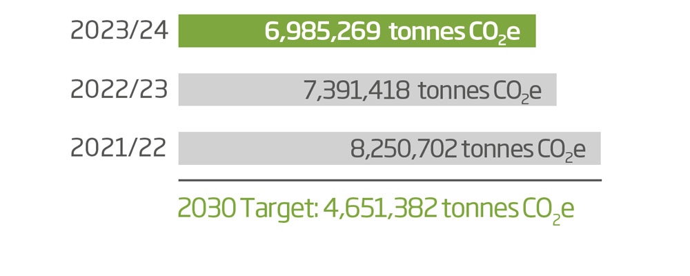 Carbon reduction 2023/24