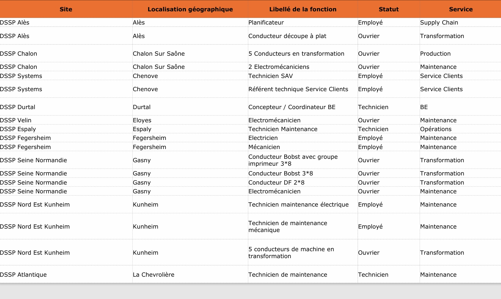 Postes non-cadres à pourvoir (H/F) en CDI  