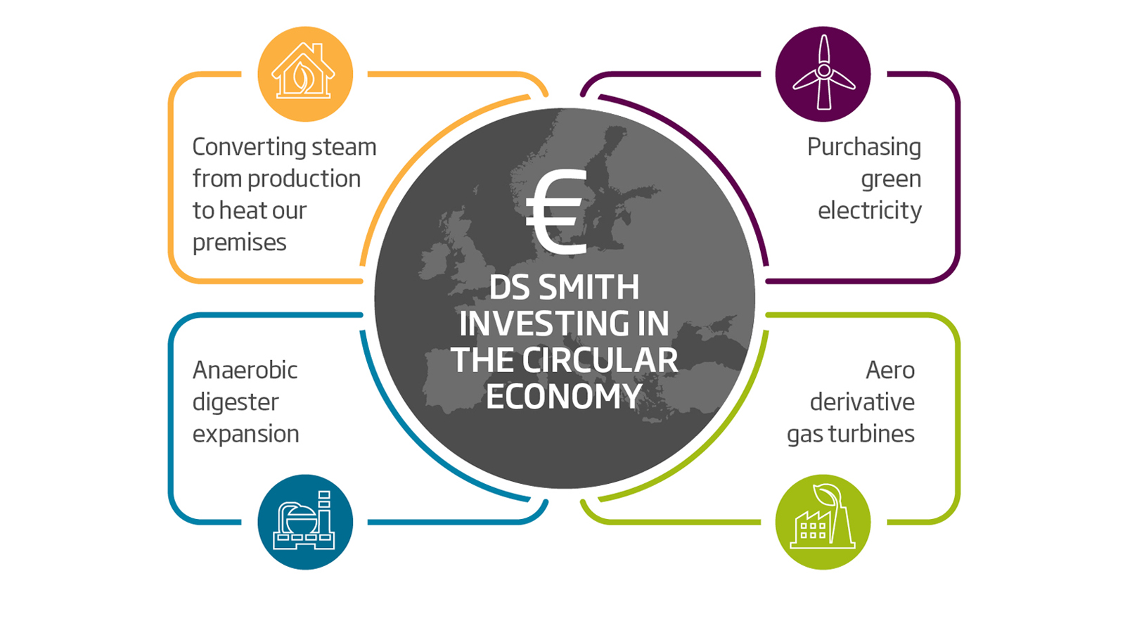 Across Europe, we're investing strategically in green electricity, renewables and energy efficiency