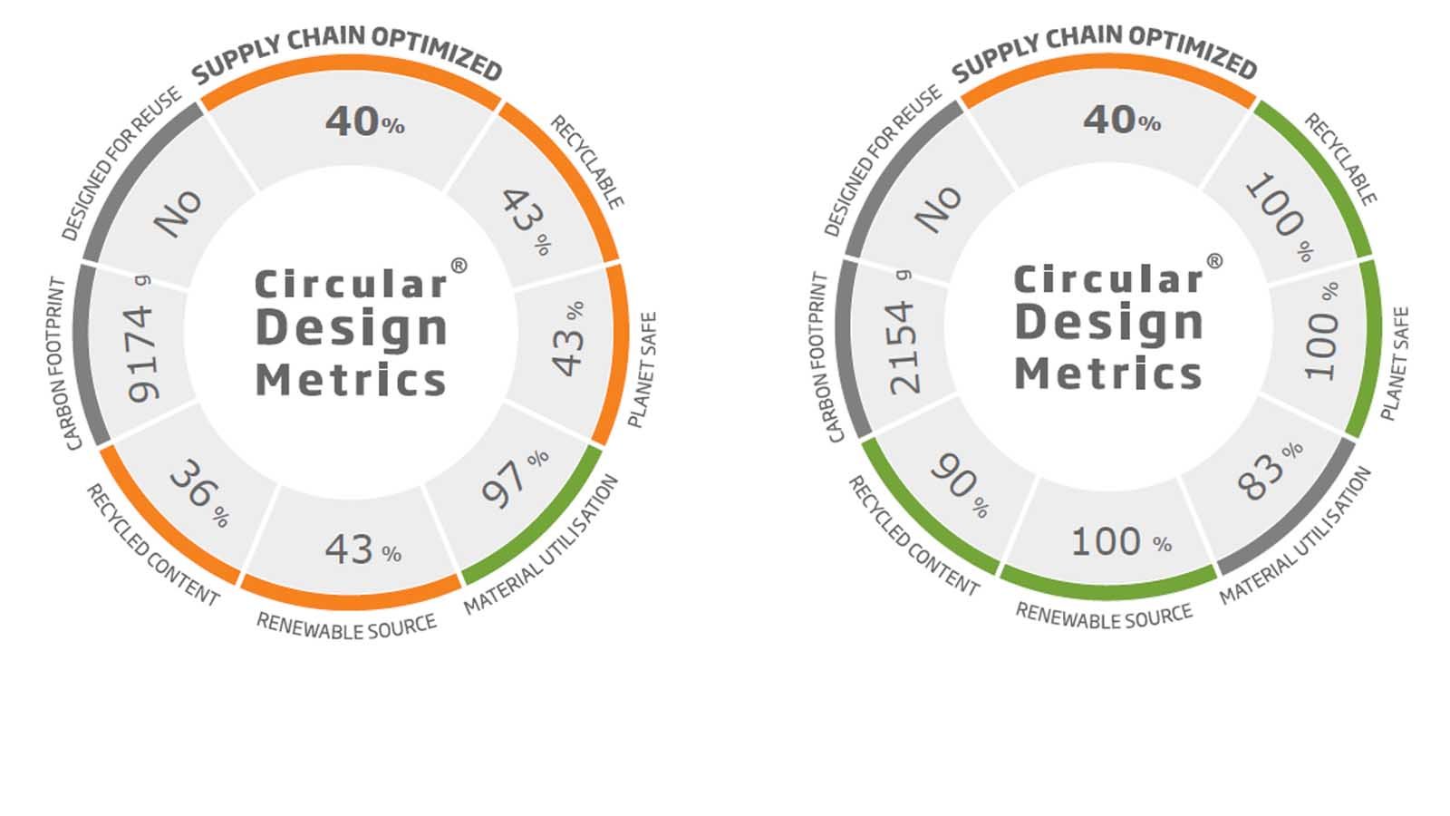 De circulaire ontwerpmetriek laat duidelijk zien waar een verpakkingsoplossing al duurzaam is en op welke gebieden er nog ruimte is voor optimalisatie. In dit project werd de CO2-voetafdruk met bijna driekwart verminderd.