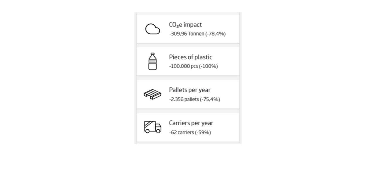 DS Smith and Bosch. The product innovation has resulted in reduced CO2 impacts, less pallets and less trucks required for transportation.